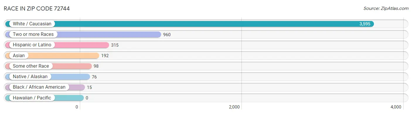 Race in Zip Code 72744