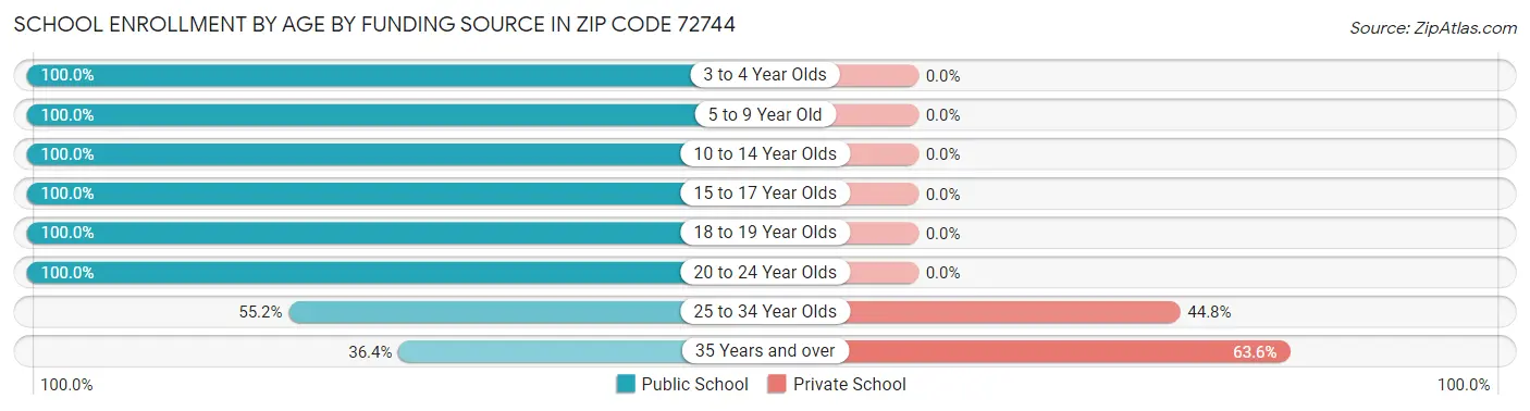 School Enrollment by Age by Funding Source in Zip Code 72744