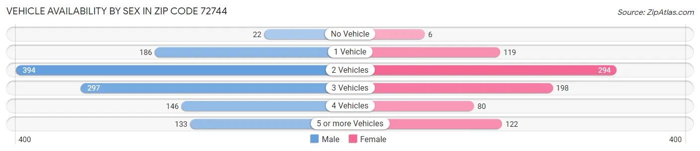 Vehicle Availability by Sex in Zip Code 72744