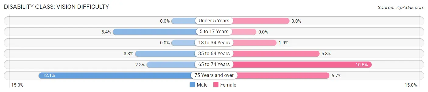 Disability in Zip Code 72744: <span>Vision Difficulty</span>