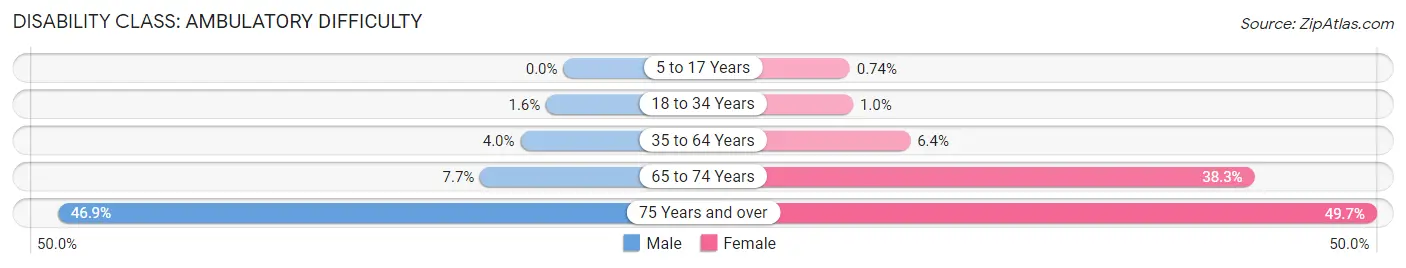 Disability in Zip Code 72745: <span>Ambulatory Difficulty</span>