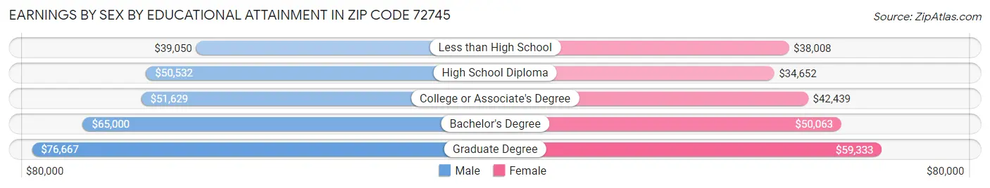 Earnings by Sex by Educational Attainment in Zip Code 72745