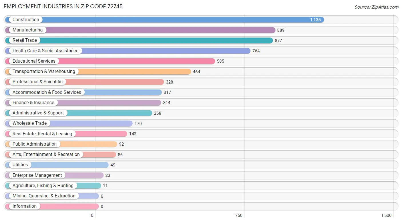 Employment Industries in Zip Code 72745