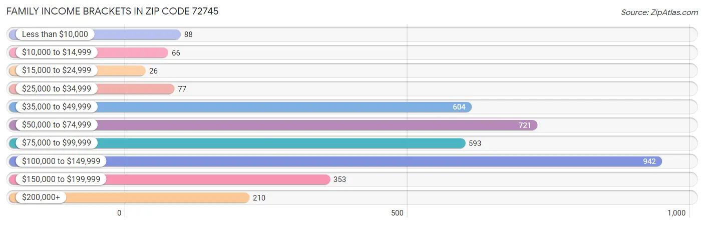 Family Income Brackets in Zip Code 72745