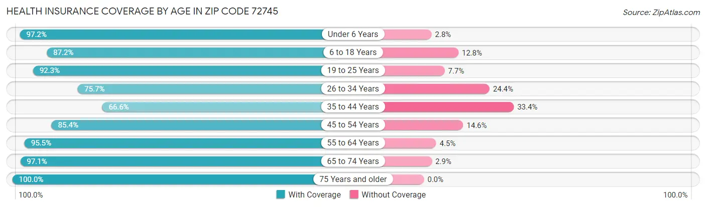 Health Insurance Coverage by Age in Zip Code 72745
