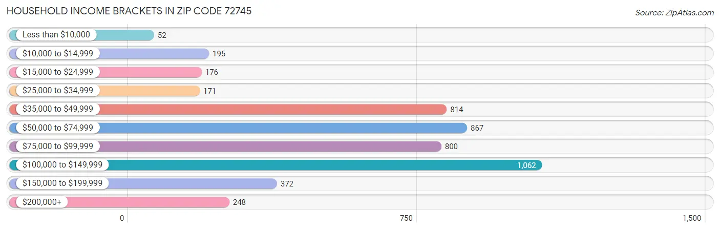 Household Income Brackets in Zip Code 72745