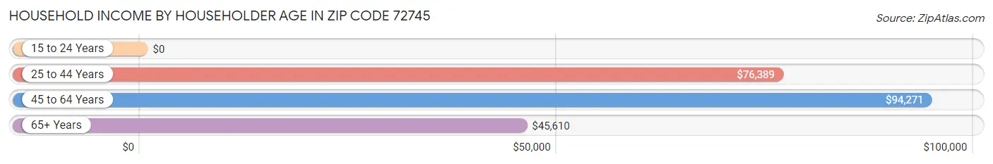 Household Income by Householder Age in Zip Code 72745