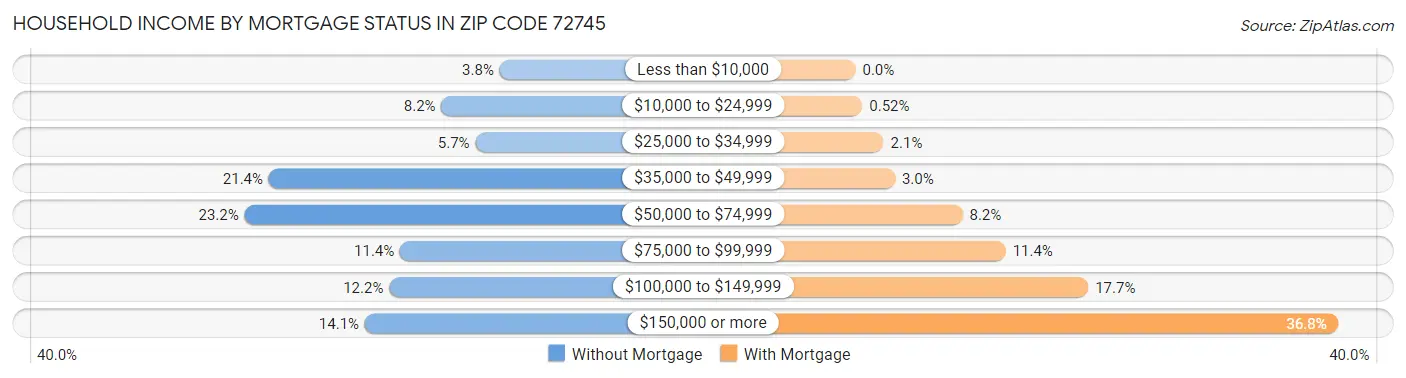 Household Income by Mortgage Status in Zip Code 72745