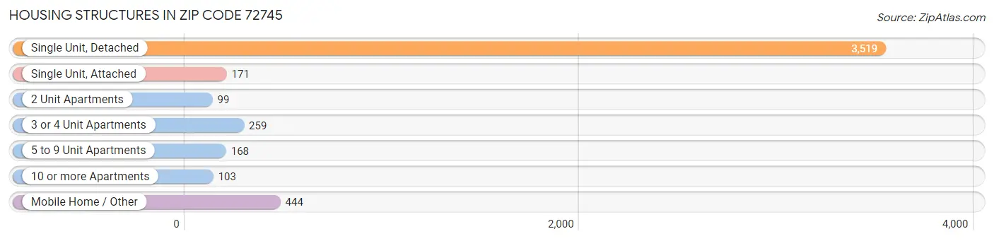 Housing Structures in Zip Code 72745