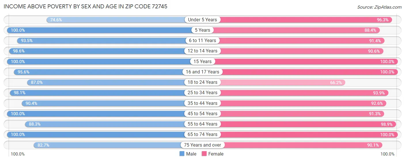 Income Above Poverty by Sex and Age in Zip Code 72745