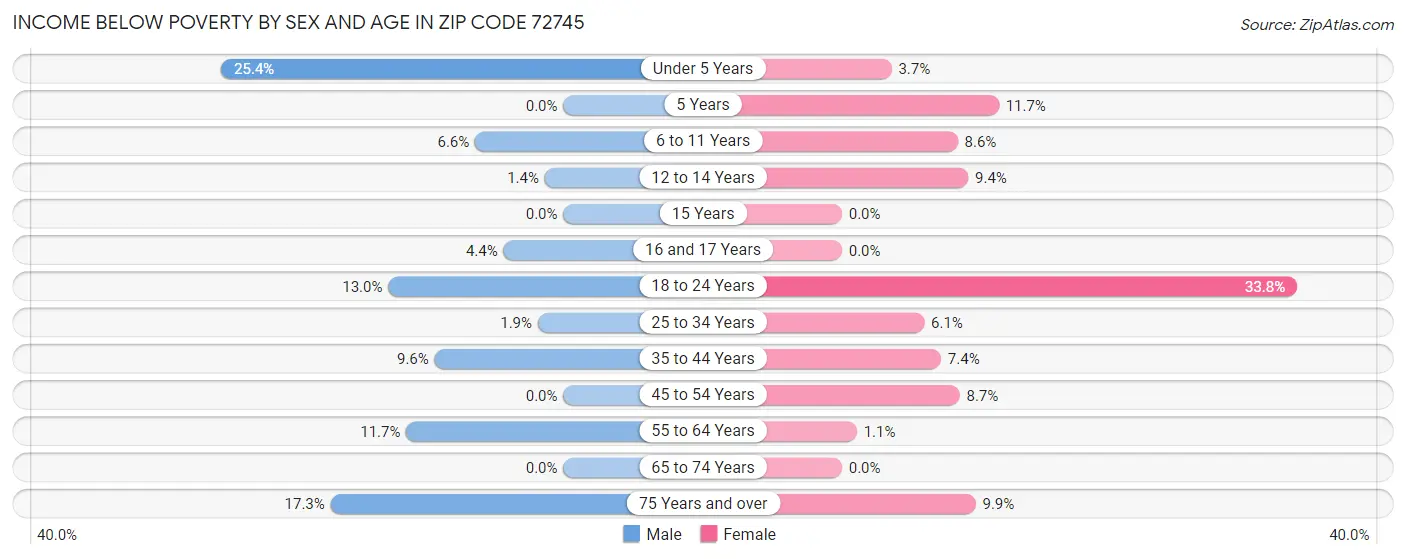 Income Below Poverty by Sex and Age in Zip Code 72745