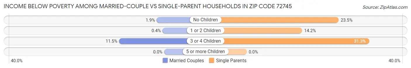 Income Below Poverty Among Married-Couple vs Single-Parent Households in Zip Code 72745