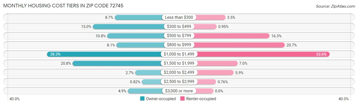 Monthly Housing Cost Tiers in Zip Code 72745