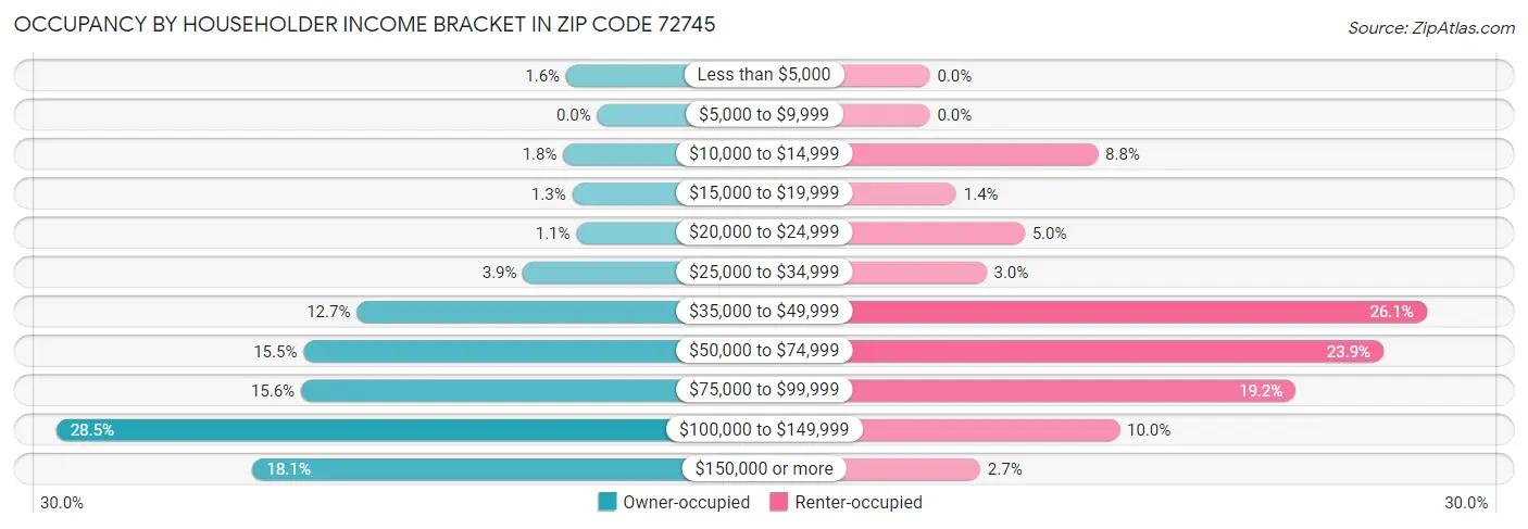 Occupancy by Householder Income Bracket in Zip Code 72745