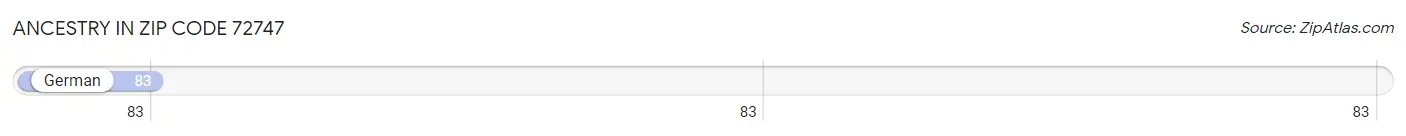 Ancestry in Zip Code 72747