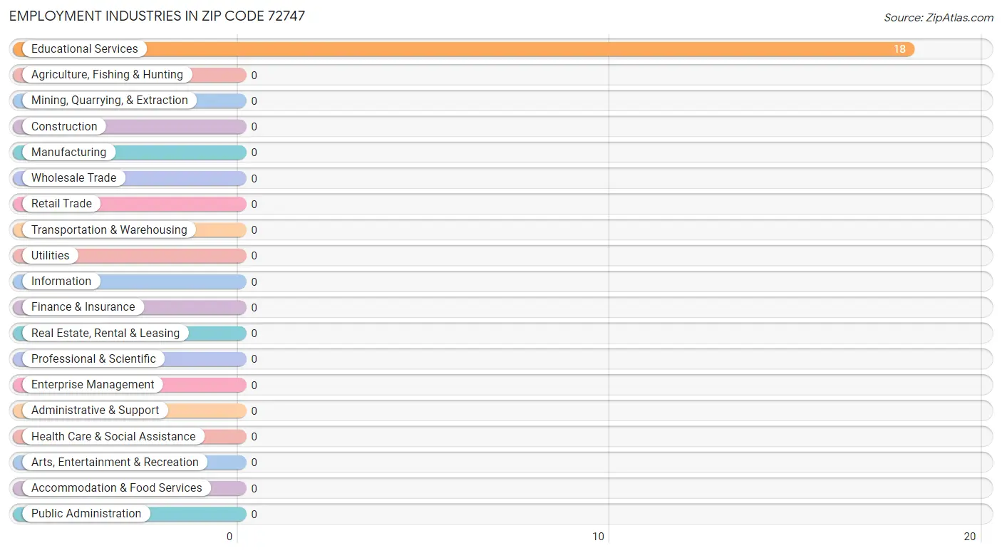 Employment Industries in Zip Code 72747