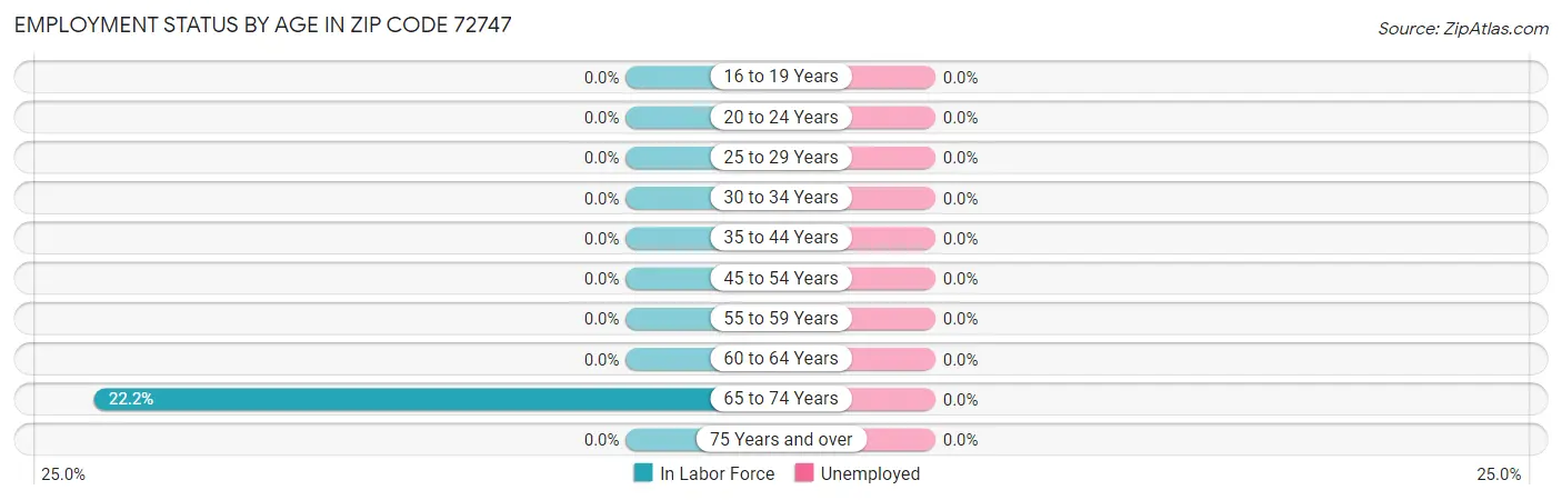 Employment Status by Age in Zip Code 72747