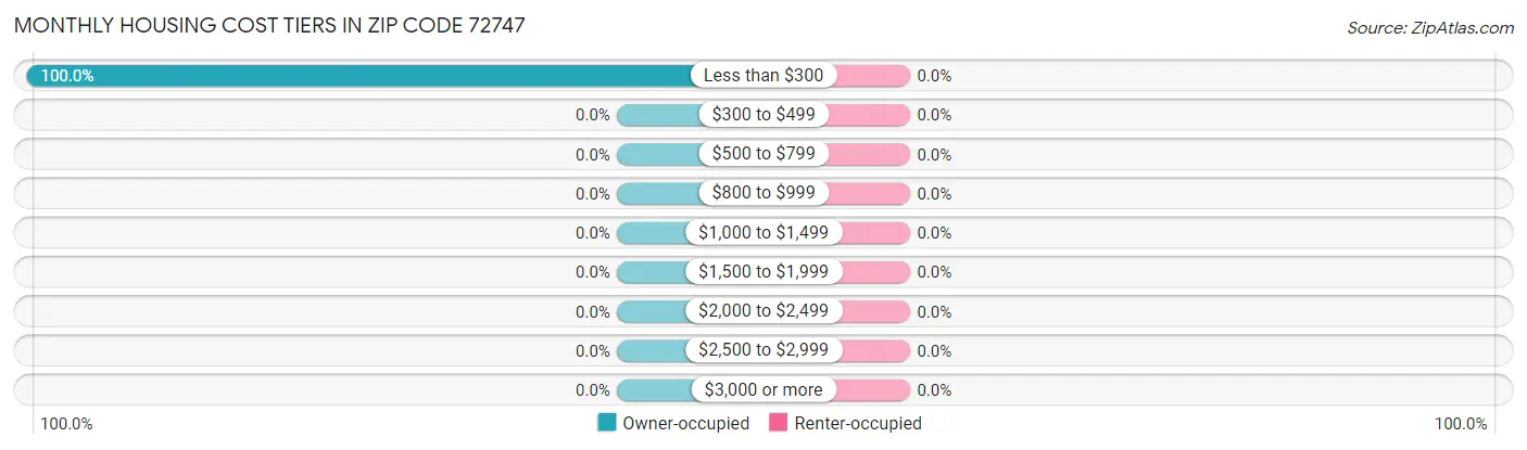 Monthly Housing Cost Tiers in Zip Code 72747