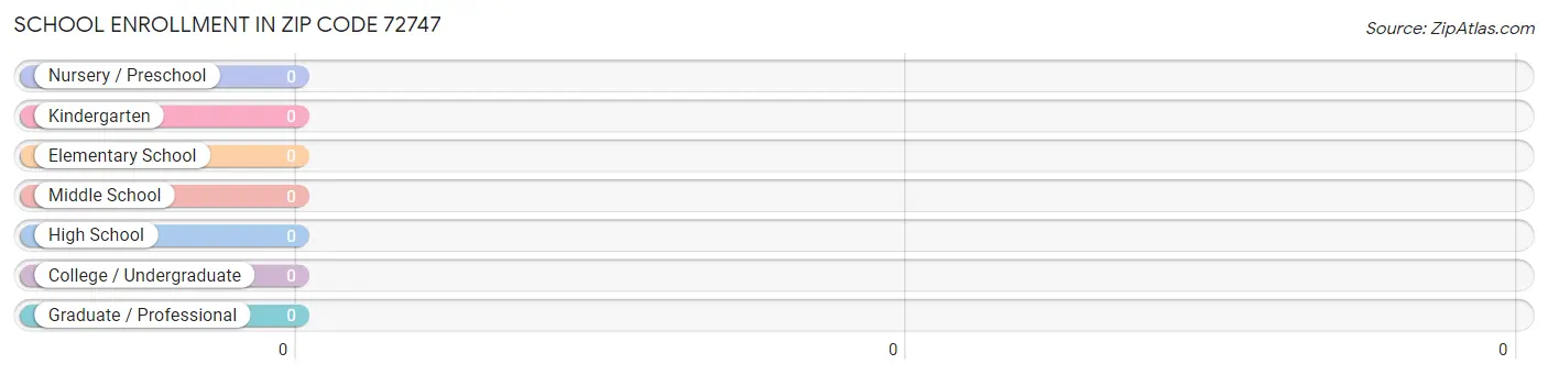 School Enrollment in Zip Code 72747