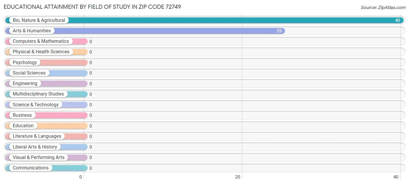 Educational Attainment by Field of Study in Zip Code 72749