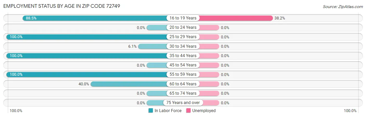 Employment Status by Age in Zip Code 72749