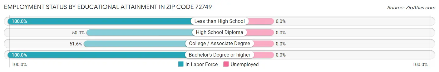 Employment Status by Educational Attainment in Zip Code 72749