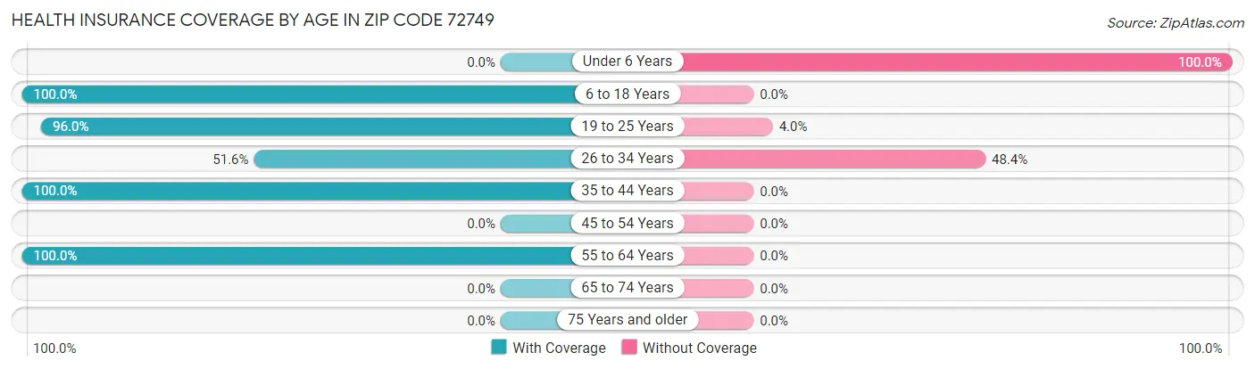 Health Insurance Coverage by Age in Zip Code 72749