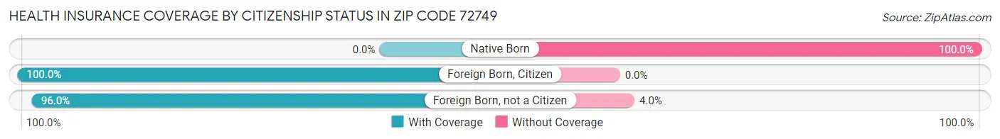 Health Insurance Coverage by Citizenship Status in Zip Code 72749