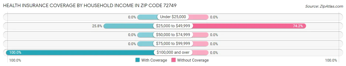 Health Insurance Coverage by Household Income in Zip Code 72749