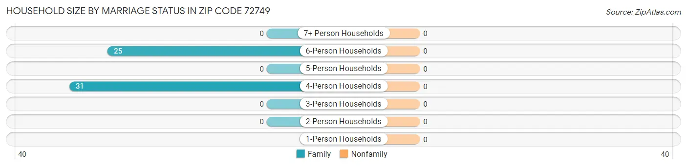 Household Size by Marriage Status in Zip Code 72749