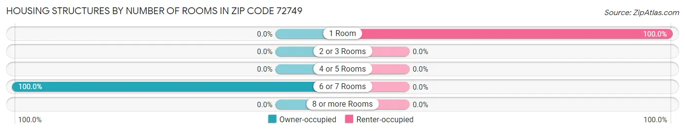 Housing Structures by Number of Rooms in Zip Code 72749