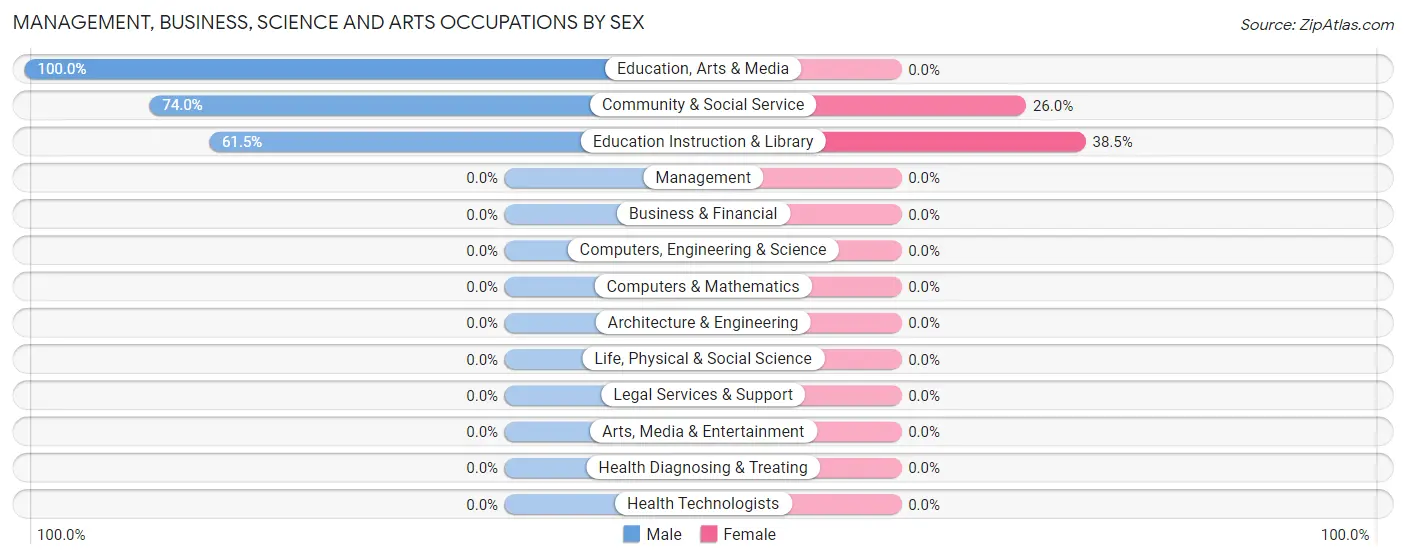 Management, Business, Science and Arts Occupations by Sex in Zip Code 72749