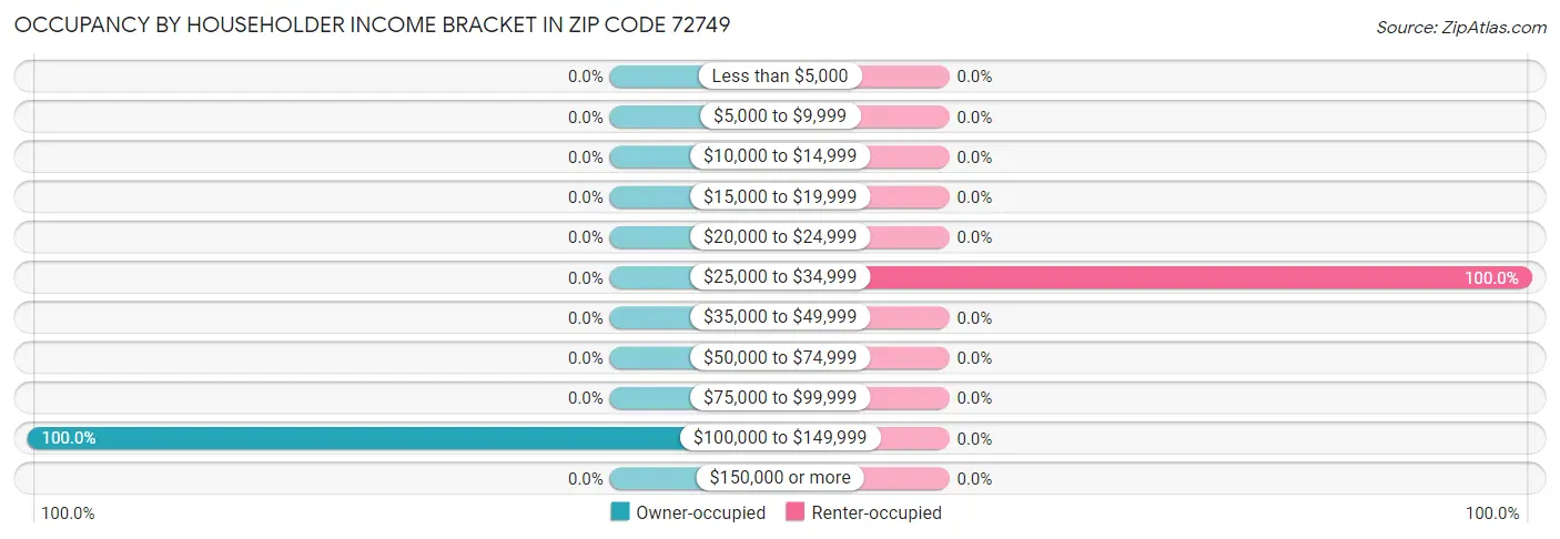 Occupancy by Householder Income Bracket in Zip Code 72749