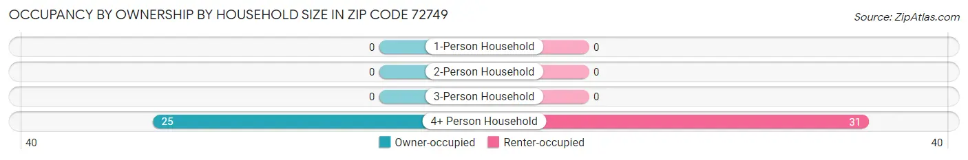 Occupancy by Ownership by Household Size in Zip Code 72749