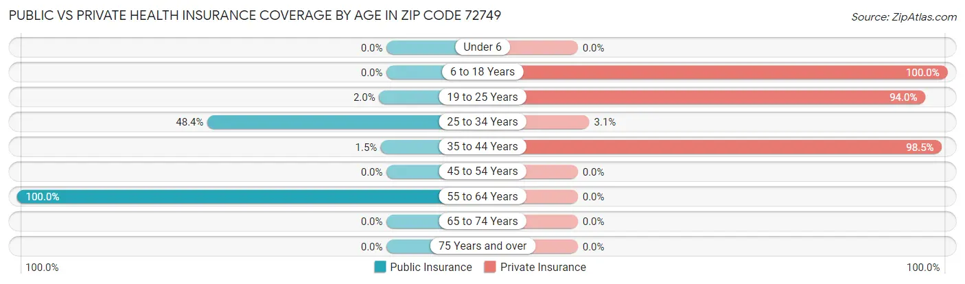 Public vs Private Health Insurance Coverage by Age in Zip Code 72749