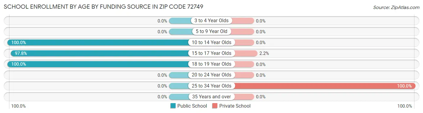 School Enrollment by Age by Funding Source in Zip Code 72749