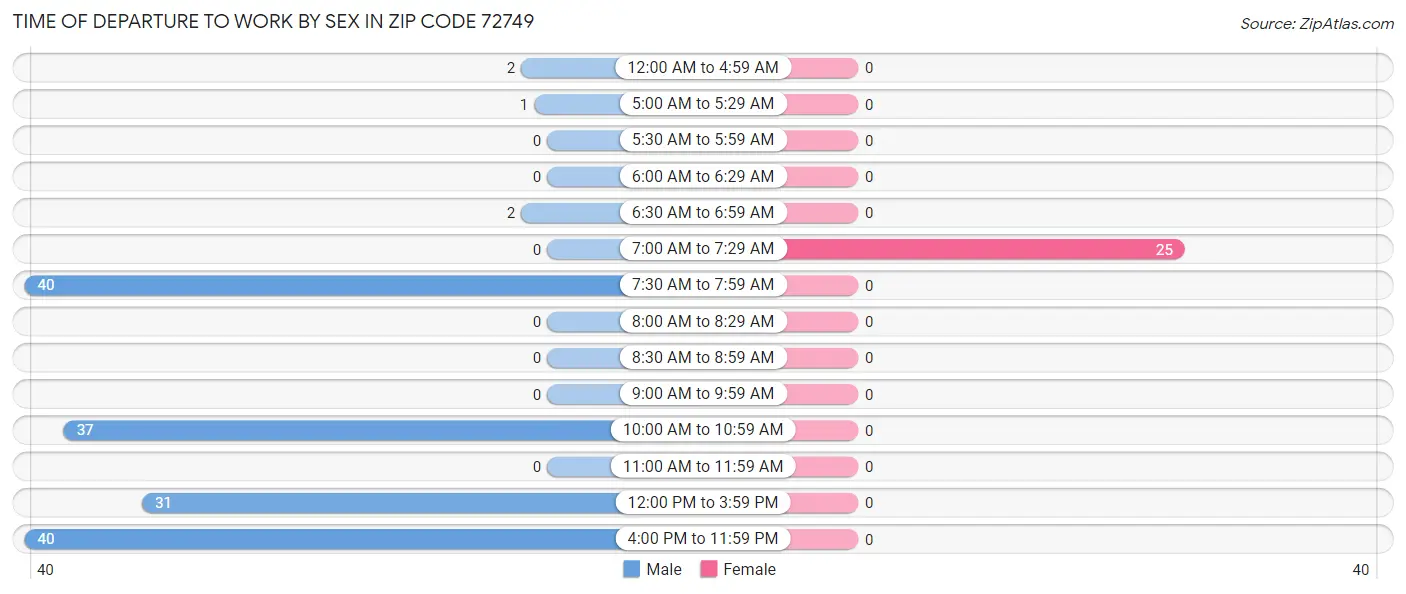 Time of Departure to Work by Sex in Zip Code 72749