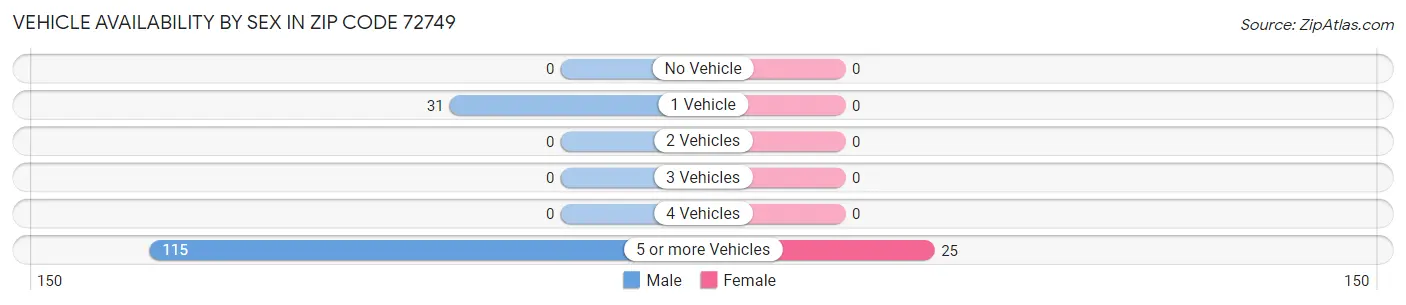 Vehicle Availability by Sex in Zip Code 72749