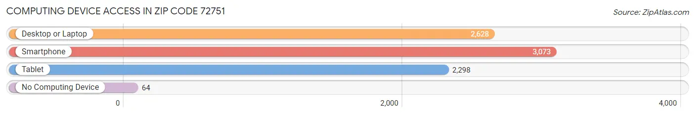 Computing Device Access in Zip Code 72751