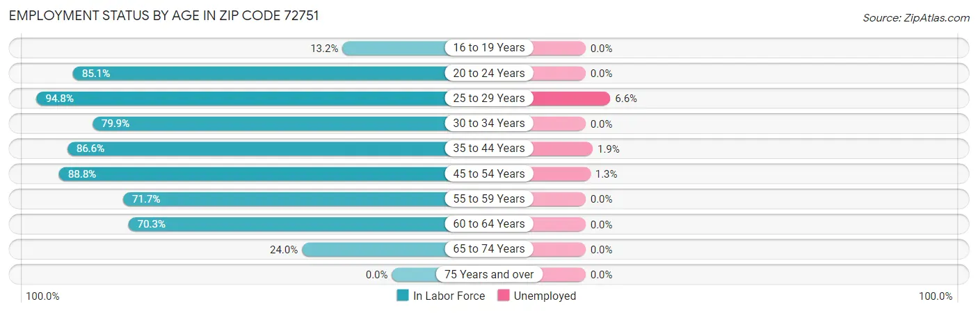 Employment Status by Age in Zip Code 72751