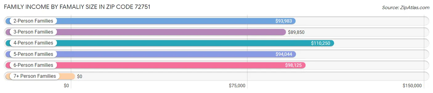 Family Income by Famaliy Size in Zip Code 72751