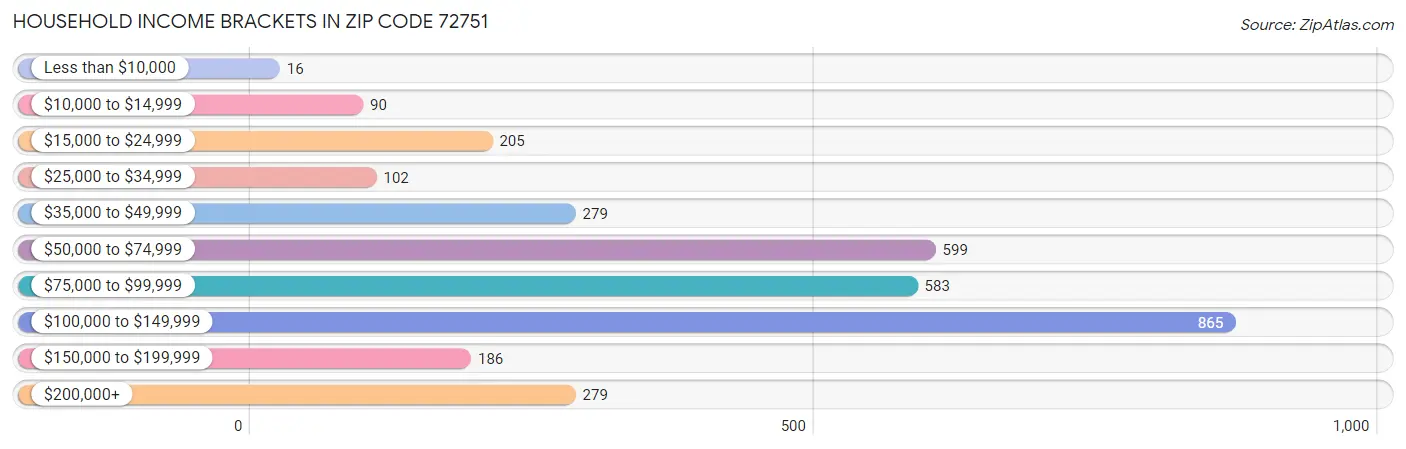 Household Income Brackets in Zip Code 72751