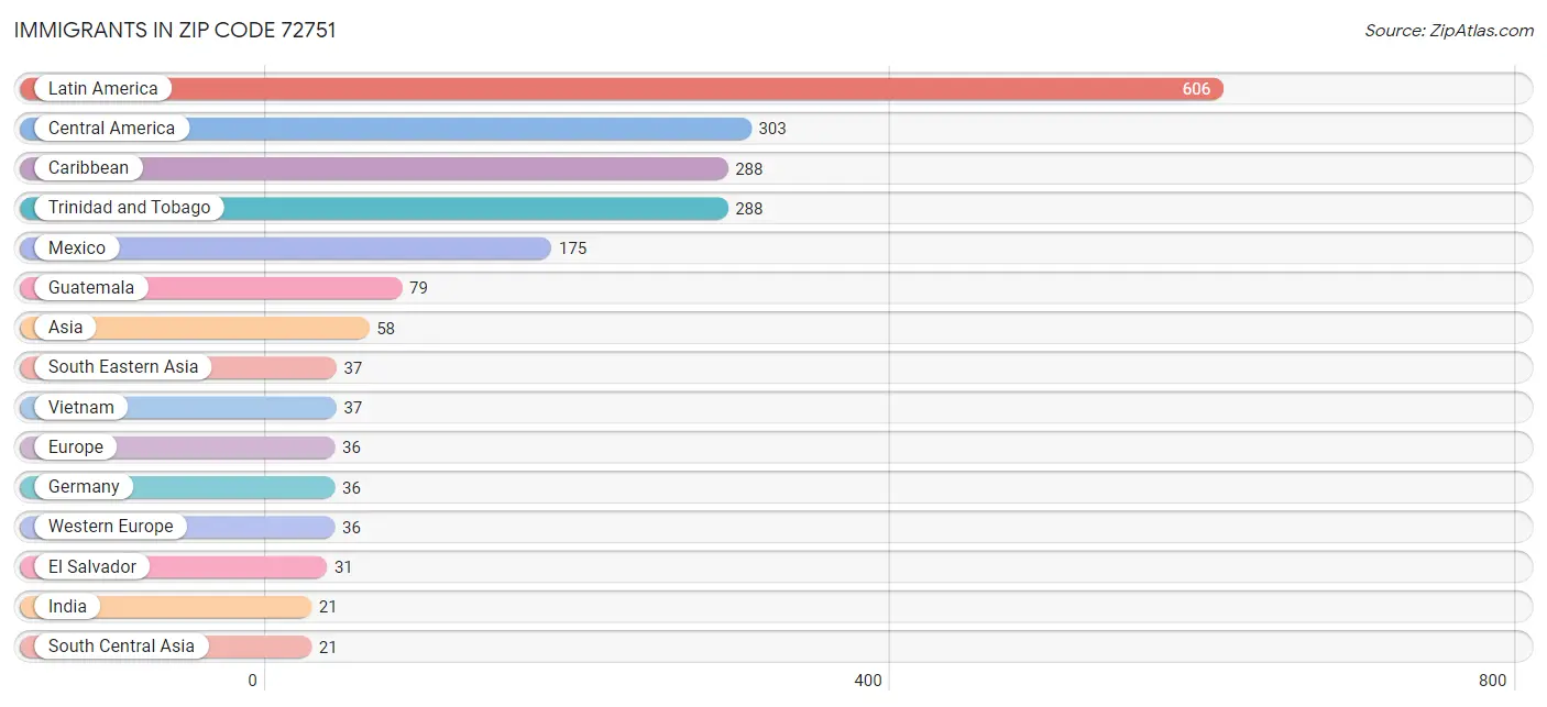 Immigrants in Zip Code 72751