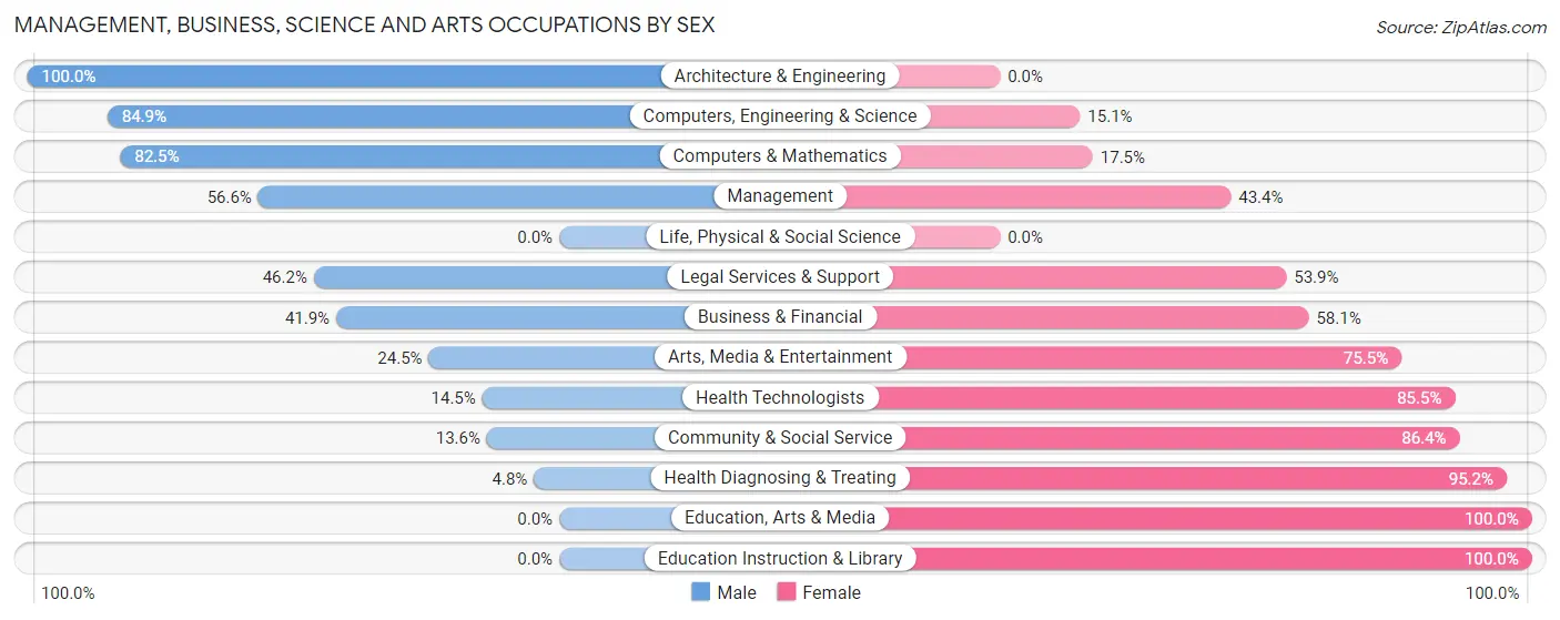 Management, Business, Science and Arts Occupations by Sex in Zip Code 72751