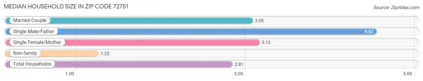 Median Household Size in Zip Code 72751