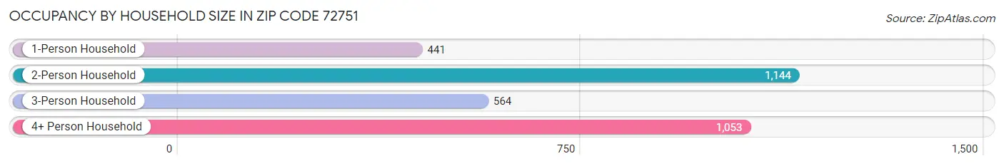 Occupancy by Household Size in Zip Code 72751