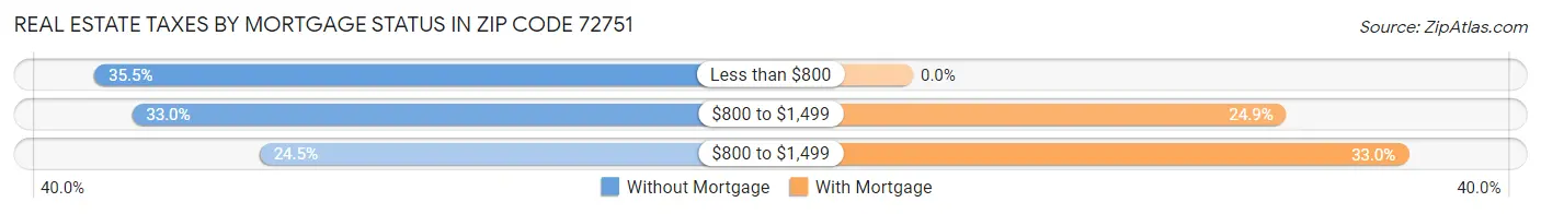 Real Estate Taxes by Mortgage Status in Zip Code 72751