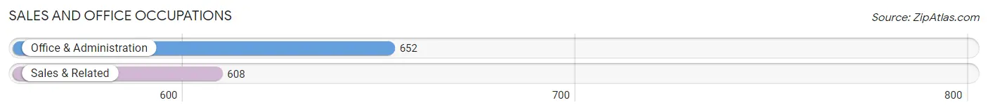 Sales and Office Occupations in Zip Code 72751