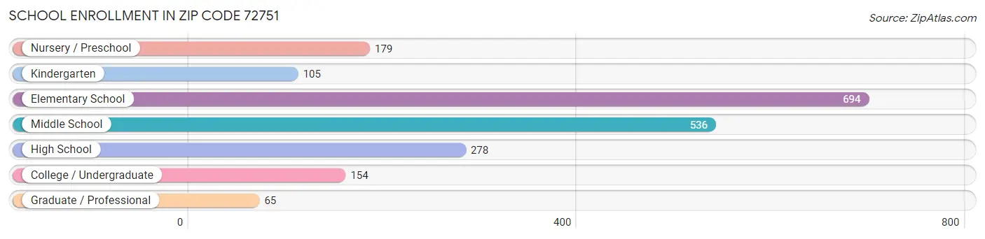 School Enrollment in Zip Code 72751