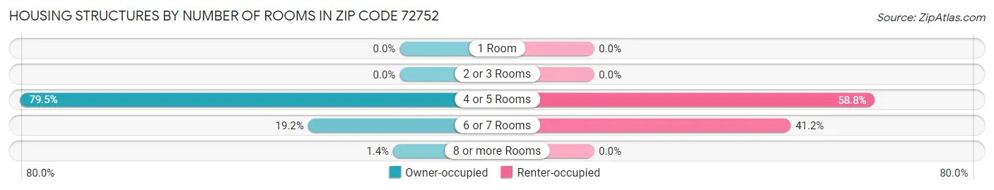Housing Structures by Number of Rooms in Zip Code 72752